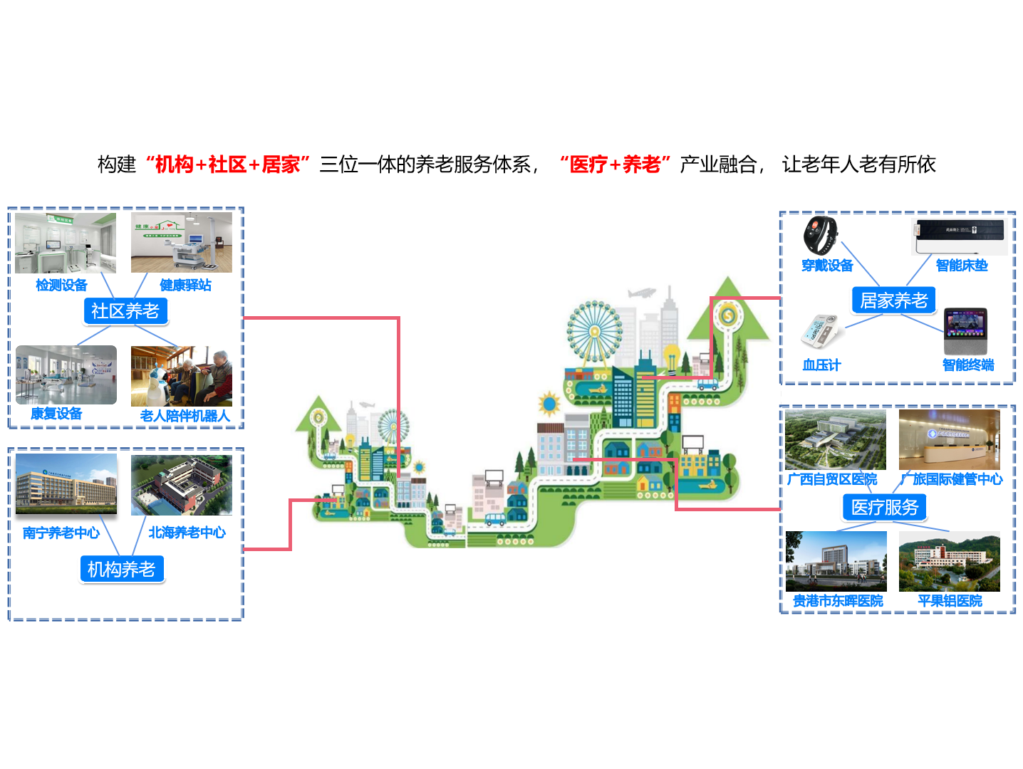 康养板块-构建一站式康养服务